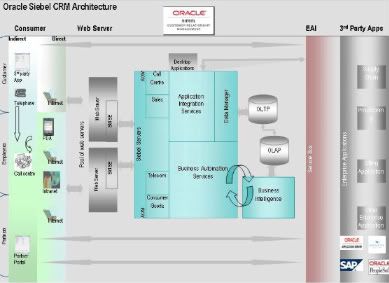 Crmcog Siebel Architecture Roundup